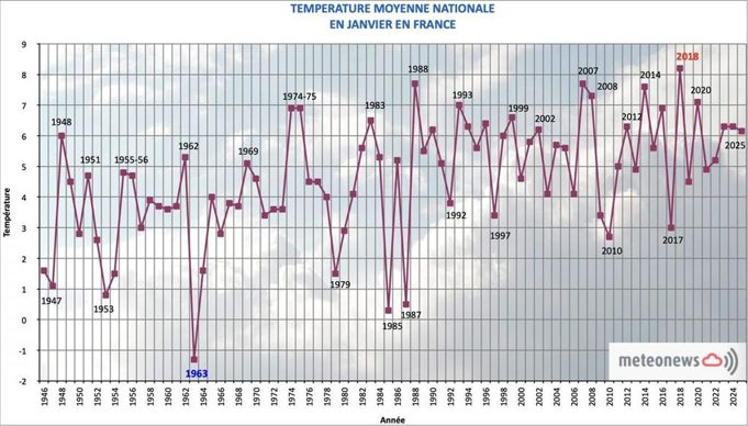 temperaturesjanvier